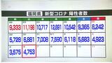 新型コロナ陽性(6日)福岡県4753人、佐賀県1334人 |TBS NEWS DIG