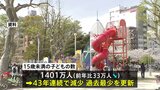 子どもの数43年連続減少…1401万人で過去最少更新|TBS NEWS DIG