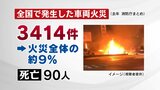 車内にライター放置はNG！全国で年間3414件、90人死亡　車両火災防ぐため|TBS NEWS DIG