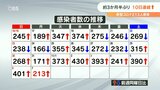大分県 新型コロナ213人 3か月半ぶり10日連続で前週の同曜日を上回る | 大分のニュース|OBS NEWS|大分放送