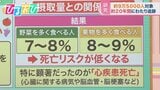 野菜・果物を多く食べる人は死亡リスクが低い 日本で初めて科学的に証明【ひるおび】|TBS NEWS DIG