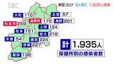 【速報】9人死亡公表…長野県内新型コロナ、新たに1935人感染確認、阿部知事は年末年始の感染予防呼びかけ|TBS NEWS DIG