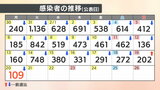 【速報値】新型コロナ 愛媛県内で新たに109人の感染確認 | 愛媛のニュース - Nスタえひめ|あいテレビは6チャンネル