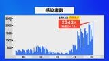 新型コロナ 石川で過去最多 2343人感染|TBS NEWS DIG