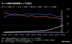 窓販優位の投信販売、ネット証券がパイ奪う－８月乱高下も傾向維持か| TBS CROSS DIG with Bloomberg