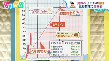 パパママ必見！『夏休みの宿題』サポート術 タイプ別“やる気になる声