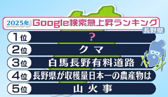 3位は「白馬長野有料道路」2位は出没相次ぐ「クマ」1位になったのは…　グーグルで「長野」とともに検索されたキーワード　2024年から最も増えた言葉は?　|　SBC NEWS | 長野のニュース | SBC信越放送