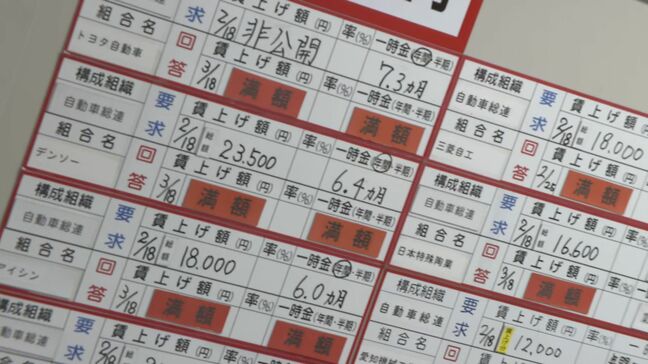 【春闘】トヨタ自動車は6年連続で満額回答 中小企業の賃上げは「大手企業が作り出した勢いが後押しに」|TBS NEWS DIG