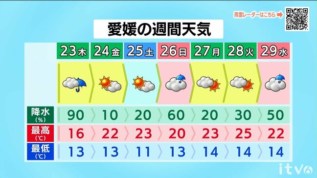 23日（木）は広く本降りの雨　昼間の気温ダウン　愛媛|TBS NEWS DIG