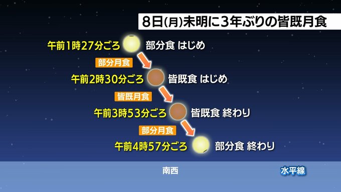 3年ぶりの天体ショー　 皆既月食で「赤黒い月」が出現へ　|　MRTニュース ｜ ＭＲＴ宮崎放送