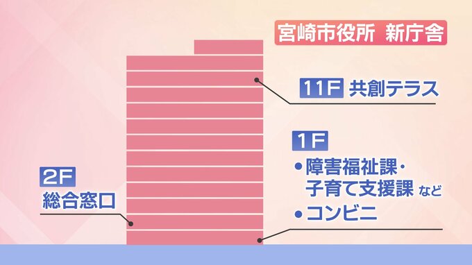 最上階には展望スペースも　宮崎市役所の新庁舎　どういう配置に?　|　MRTニュース ｜ ＭＲＴ宮崎放送