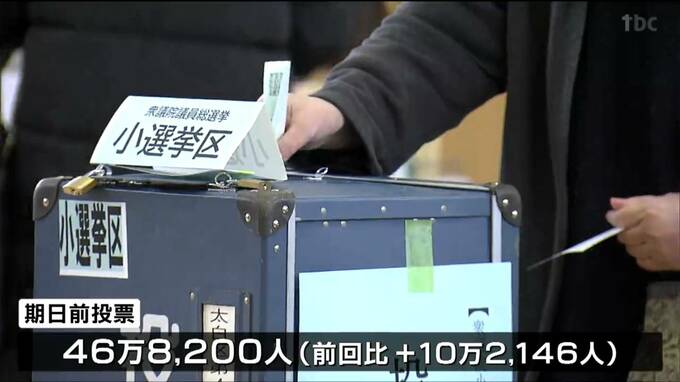 衆議院選挙の投票始まる 推定中間投票率10.7％前回を1.53ｐ下回る（午前11時現在）　宮城|TBS NEWS DIG