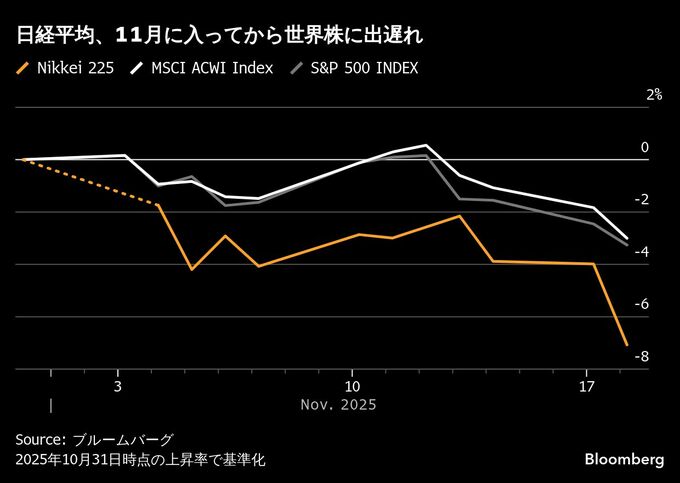 高市政権襲う「トリプル安」、予算膨張警戒で市場陶酔に終止符も