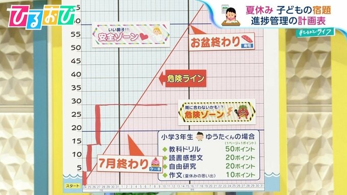 パパママ必見！『夏休みの宿題』サポート術　タイプ別“やる気になる声かけ”を教育アドバイザーが伝授【ひるおび】|TBS NEWS DIG