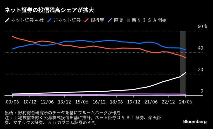 窓販優位の投信販売、ネット証券がパイ奪う－８月乱高下も傾向維持か