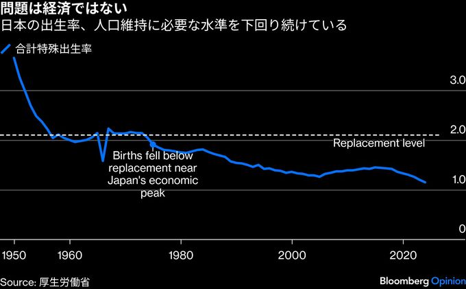 出生率低下もニートも世界の問題、日本の「失敗」ではない