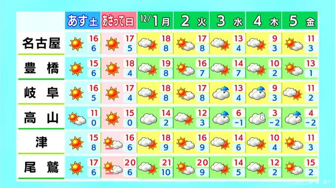 予想最高気温は名古屋･津で16℃ 週末は広く晴れ各地お出かけ日和に 朝晩と日中の寒暖差に注意 愛知･岐阜･三重の天気予報（11/28 昼）　|　名古屋・愛知・岐阜・三重のニュース【CBC news】 | CBC web