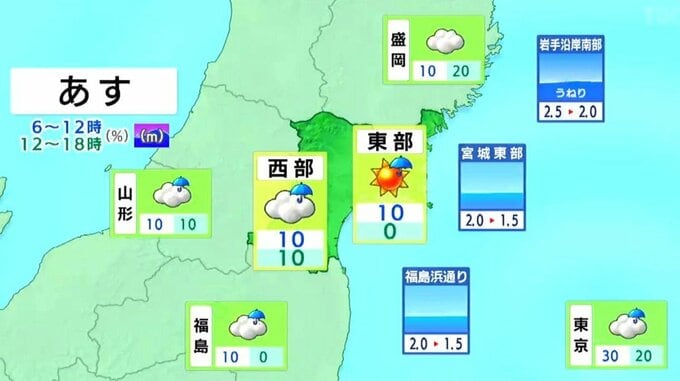 【9日宮城の天気】最高気温・仙台で24℃　明け方まで雨の所も朝からは高気圧に覆われ晴れる予想　tbc気象台(8日午後4時現在)|TBS NEWS DIG