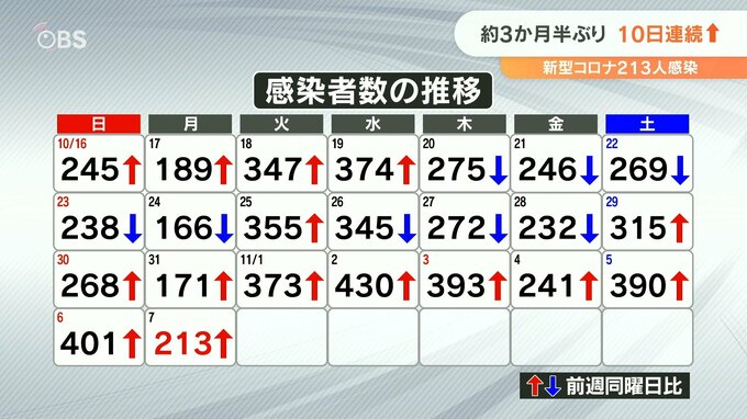 大分県 新型コロナ213人 3か月半ぶり10日連続で前週の同曜日を上回る 　|　大分のニュース｜OBS NEWS｜大分放送