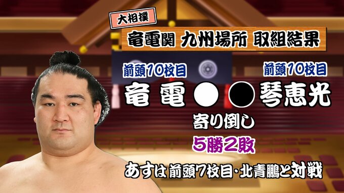 大相撲九州場所7日目　竜電（甲府市出身）が５勝目|TBS NEWS DIG