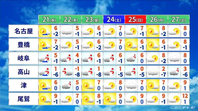 明日夜から大雪のところも… 寒波居座り平野部でも雪か きょうの予想最高気温は名古屋で10℃ 愛知･岐阜･三重の天気予報（1/20昼）|TBS NEWS DIG