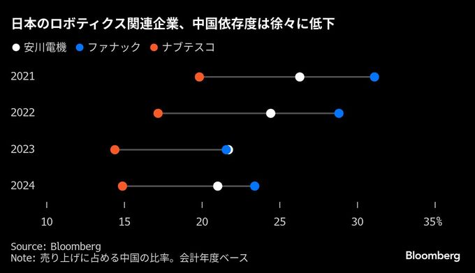 日本のロボット関連株に復活の兆し、AI新技術に期待－割高感も和らぐ