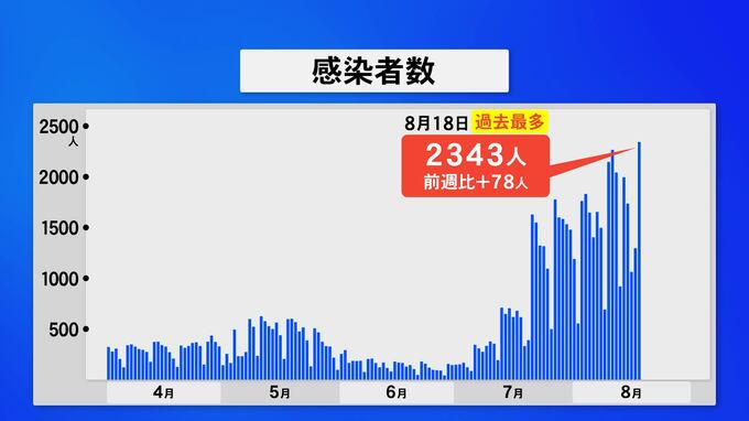新型コロナ 石川で過去最多 2343人感染　|　石川県のニュース｜MRO北陸放送
