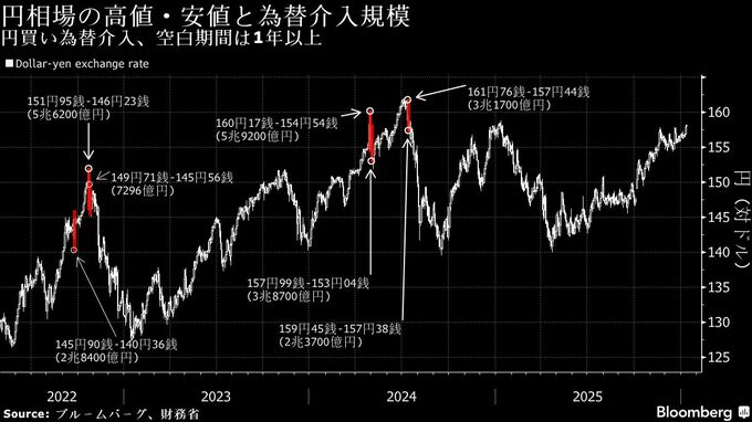円は2024年以来の安値から反発、財務官発言で介入警戒感