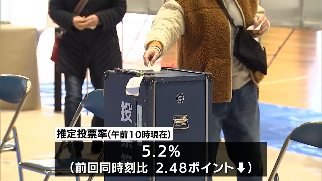 衆院選の投票始まる 宮崎県内 午前10時現在の推定投票率は5.2% 前回を