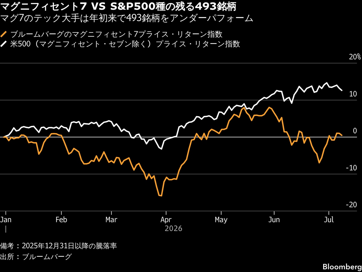 不振の「マグ7」、ウォール街の悩みの種に−見直し買い推奨の声も（TBS