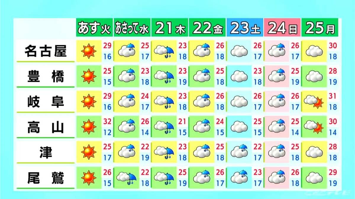 東海地方は各地で30℃以上の｢真夏日｣ 予想 こまめな水分や塩分補給など熱中症対策を 愛知･名古屋･岐阜･三重の天気予報（5/18 昼）