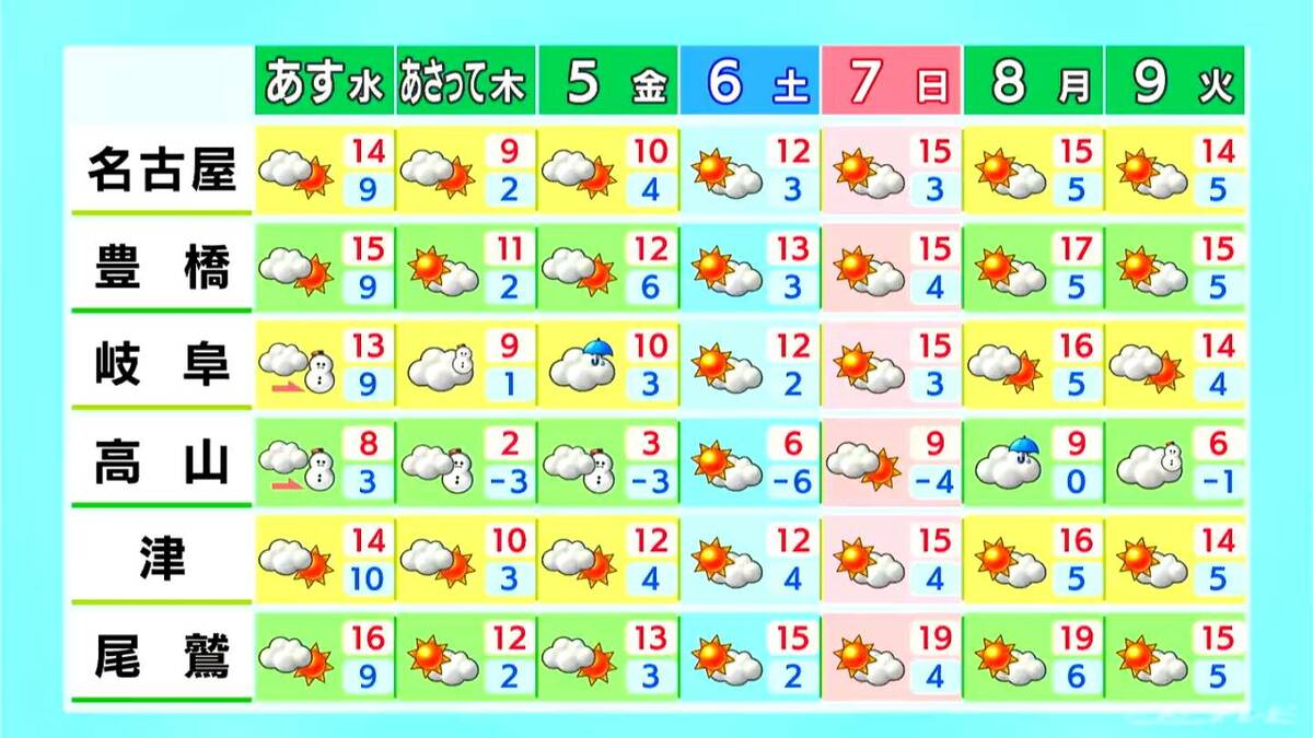 東海地方は各地で11月上旬並みの気温 あす夜からは一気に気温下がり雪の降る所も 愛知･名古屋･岐阜･三重の天気予報（12/2 昼）