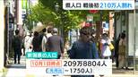 明治時代には“日本一”だった人口が 全国を上回るペースで減少　戦後初の210万人を割りこむ新潟県　|　新潟のニュース・天気｜BSN NEWS｜BSN新潟放送