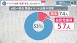 国会議員74人が旧統一教会関連イベントに出席・祝電 名称変更めぐる大臣への事前報告で文化庁回答「日程がはまっただけ」【news23】|TBS NEWS DIG