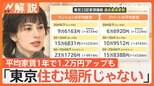 「東京住む場所じゃない」東京23区の家賃が過去最高 今後も上昇続く?今お得な街は?【Nスタ解説】|TBS NEWS DIG
