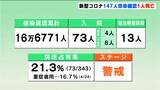 新型コロナ 高知県内で新たに147人感染確認80代男性1人死亡 | 高知のニュース・天気|KUTV NEWS | KUTVテレビ高知