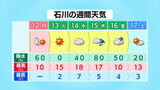 12日の石川県内 午後からは晴れ 今週は気温高く　|　石川県のニュース｜MRO北陸放送