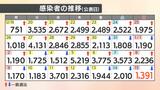 新型コロナ 愛媛県内で1391人感染、5人死亡 確保病床使用率は63.9% | 愛媛のニュース - Nスタえひめ|あいテレビは6チャンネル