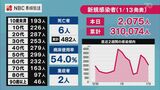 【長崎】2075人が新型コロナ陽性 死者6人 前週金曜日比1540人減 | 長崎のニュース | 天気 | NBC長崎放送