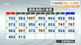 新型コロナ オミクロン株の亜種「XBB.1.5」 大分県内で初確認 | 大分のニュース|OBS NEWS|大分放送