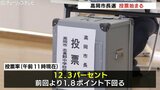 高岡市長選投票始まる 意中の候補に一票 投票は午後8時までで即日開票 富山 | 富山のニュース|天気・防災|チューリップテレビ