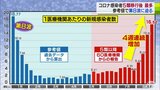 新型コロナ青森県の感染者が５類移行後最多　参考値で第８波に迫る|TBS NEWS DIG