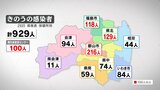 新型コロナ929人感染 2日連続前週同曜日上回る(26日発表) | 福島のニュース│TUF