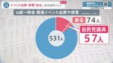 国会議員74人が旧統一教会関連イベントに出席・祝電 名称変更めぐる大臣への事前報告で文化庁回答「日程がはまっただけ」【news23】|TBS NEWS DIG