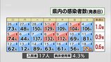 新型コロナ 18日 宮崎県内で新たに72人感染|TBS NEWS DIG