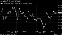 円は対ドルで157円台半ば、原油安と米長期金利低下－債券は上昇へ| TBS CROSS DIG with Bloomberg