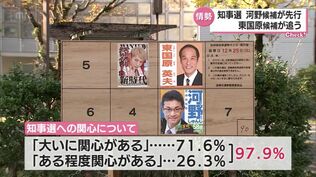 宮崎県知事選　情勢調査　現職・河野俊嗣氏が先行　元職・東国原英夫氏が追う　知事選には97％が関心　|　MRTニュース ｜ ＭＲＴ宮崎放送