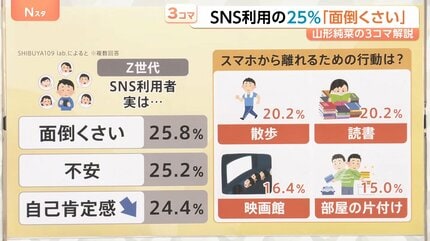 Z世代の6割超が「スマホ疲れ」“3つのアテンション”で下がる自己肯定感
