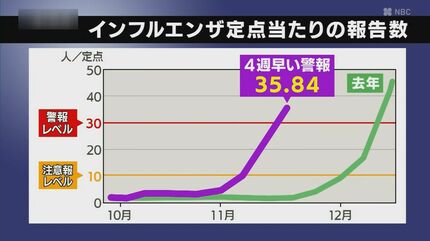 インフル患者が前週の約1.5倍に…長崎県が「インフルエンザ流行警報