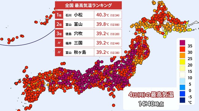 石川・小松で観測史上1位40.3℃を観測  5日は関東で最高気温40℃超予想 7日以降は猛暑少しだけトーンダウンか|TBS NEWS DIG